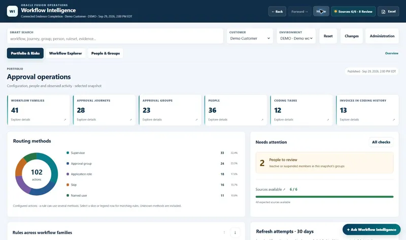 Workflow Intelligence Portfolio & Risks dashboard titled Approval operations, with tiles counting workflow families, approval journeys, approval groups, people, coding tasks and invoices in coding history, a routing methods donut chart, and a Needs attention panel listing people to review.